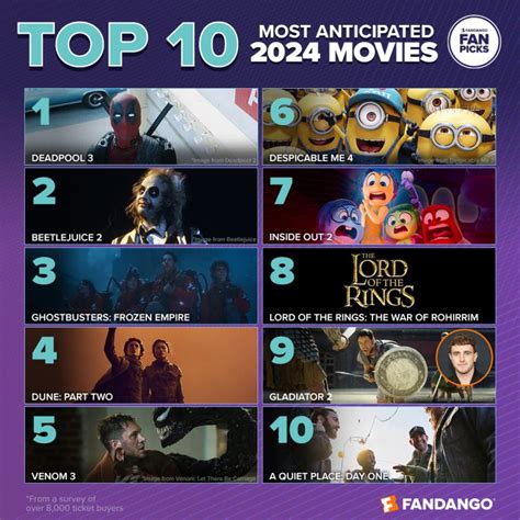 Best 20 Movies of 2024 .